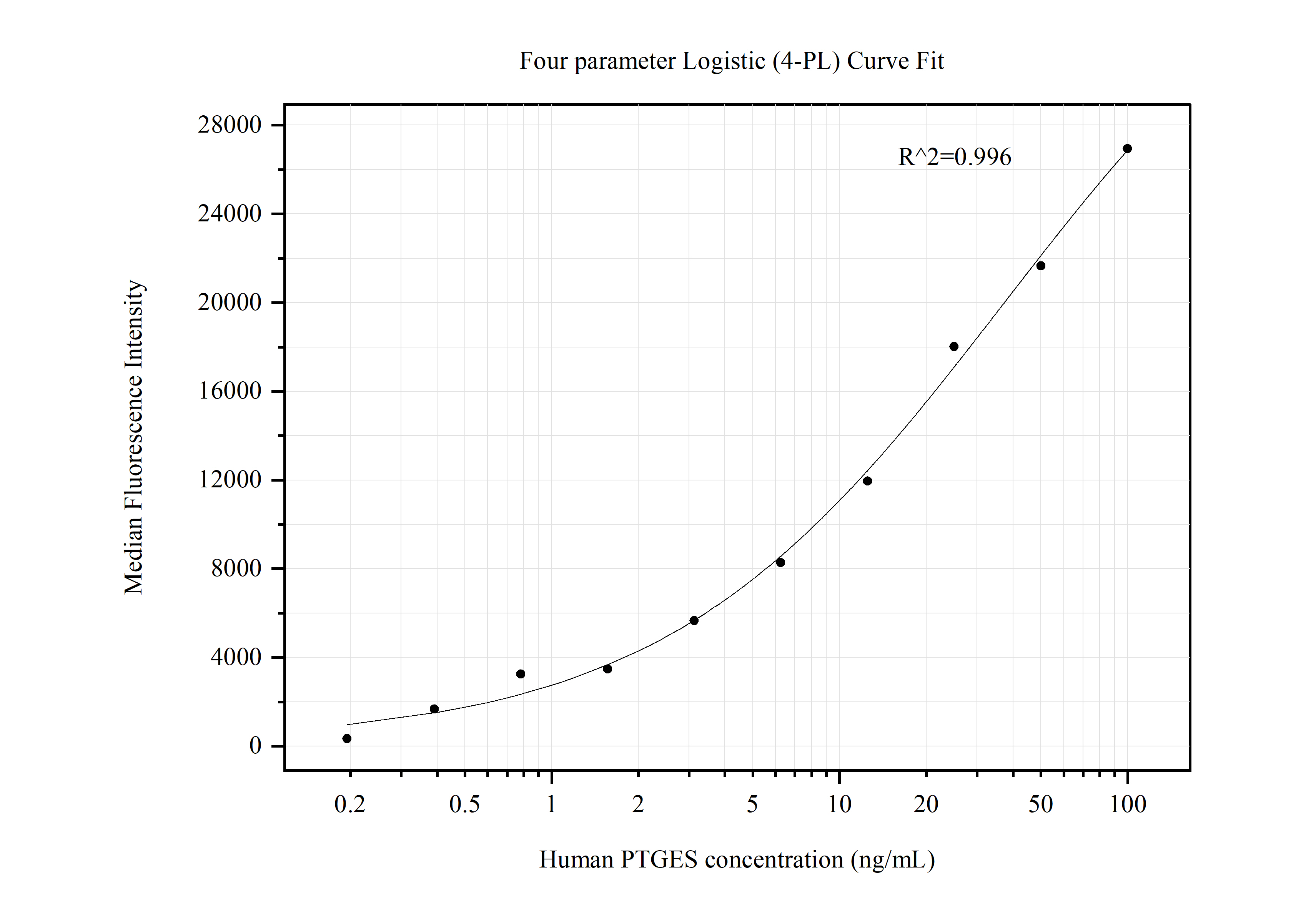 Cytometric bead array standard curve of MP50456-3, PTGES Monoclonal Matched Antibody Pair, PBS Only. Capture antibody: 68984-1-PBS. Detection antibody: 68984-4-PBS. Standard:Ag33556. Range: 0.195-100 ng/mL.  